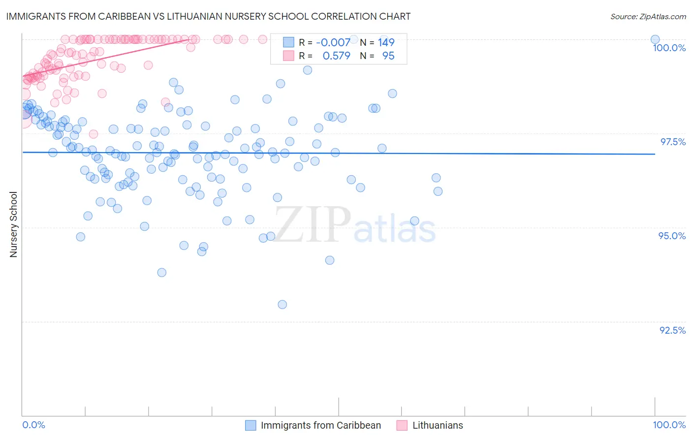 Immigrants from Caribbean vs Lithuanian Nursery School
