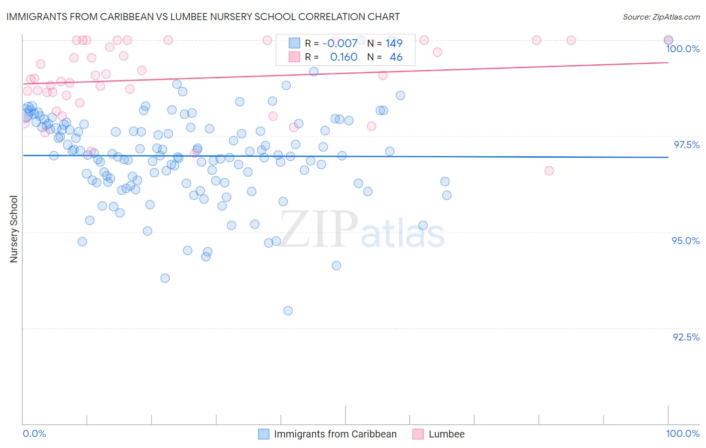 Immigrants from Caribbean vs Lumbee Nursery School