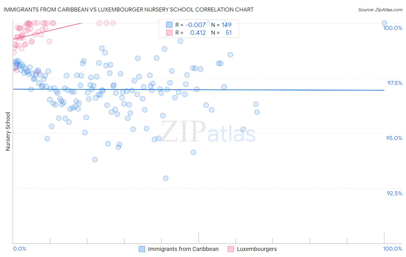 Immigrants from Caribbean vs Luxembourger Nursery School