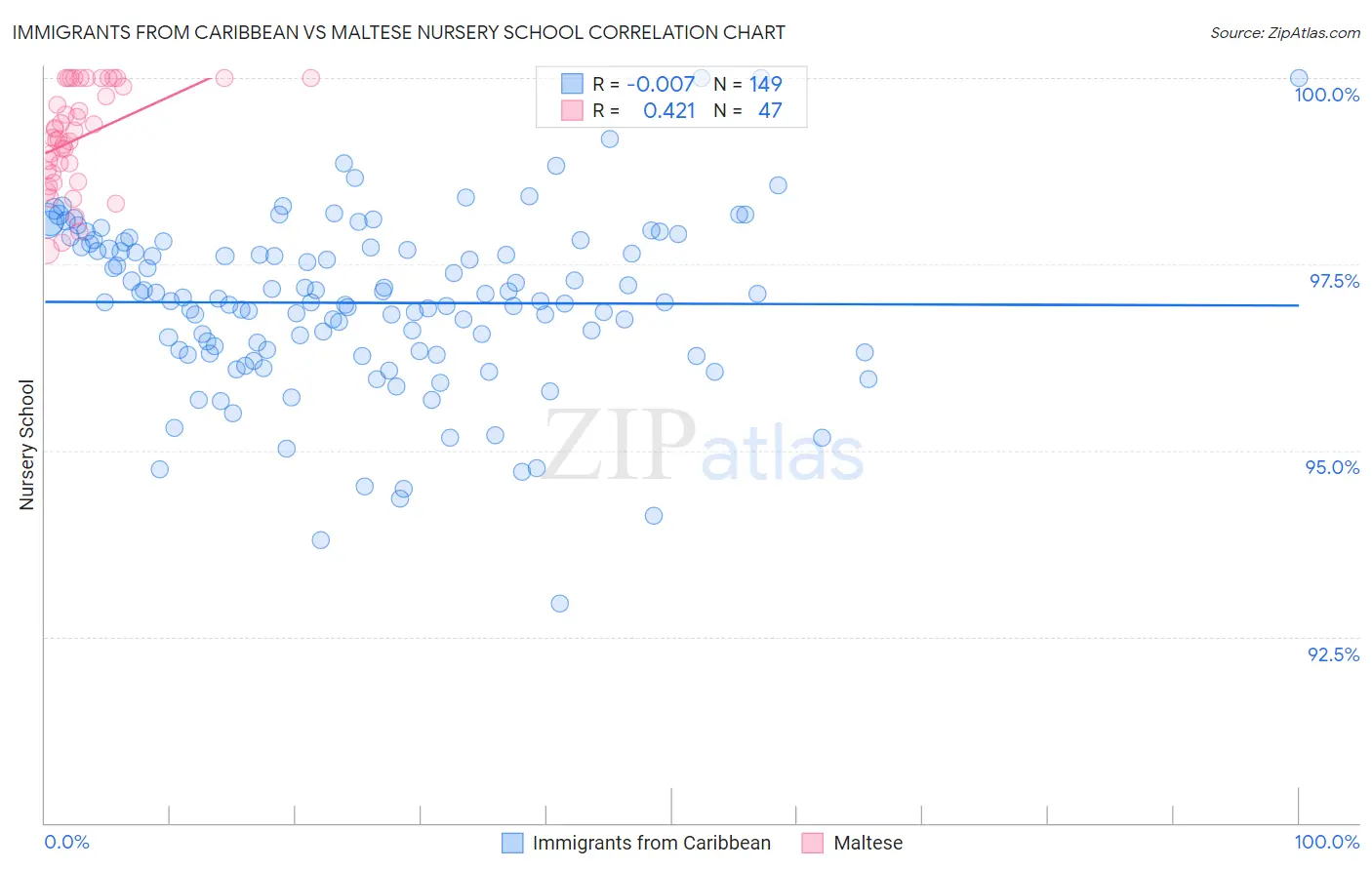 Immigrants from Caribbean vs Maltese Nursery School