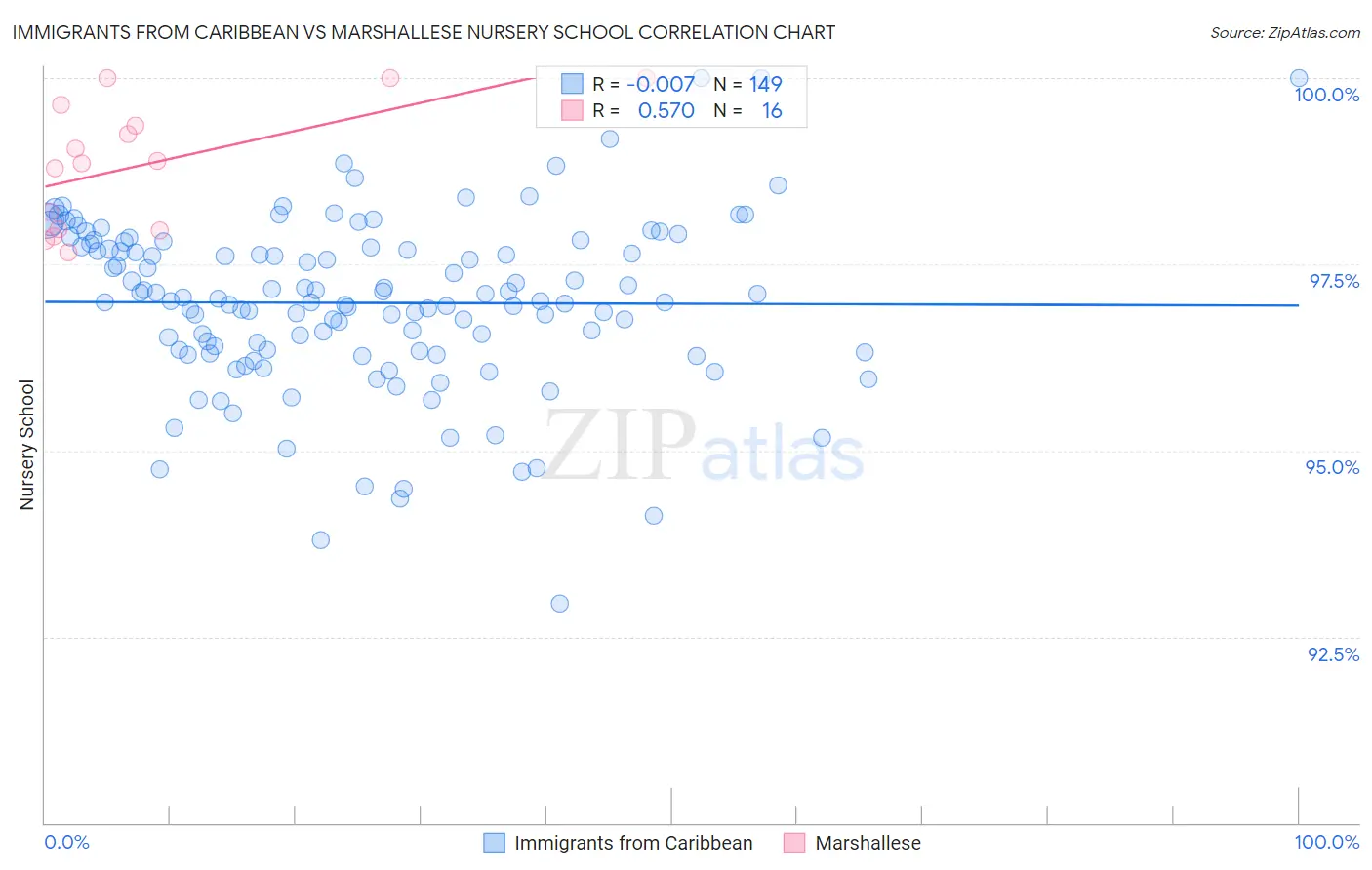 Immigrants from Caribbean vs Marshallese Nursery School