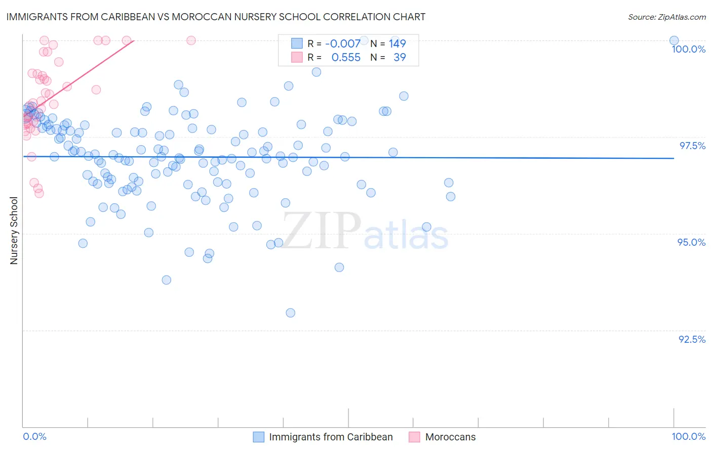 Immigrants from Caribbean vs Moroccan Nursery School
