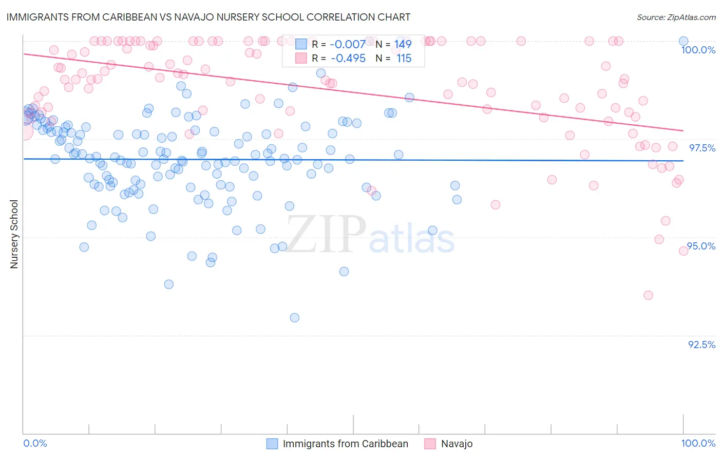 Immigrants from Caribbean vs Navajo Nursery School