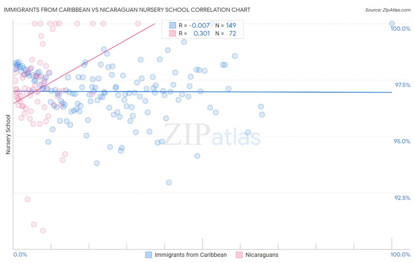 Immigrants from Caribbean vs Nicaraguan Nursery School