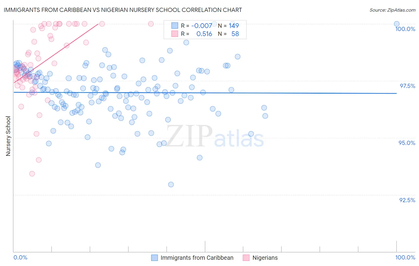 Immigrants from Caribbean vs Nigerian Nursery School