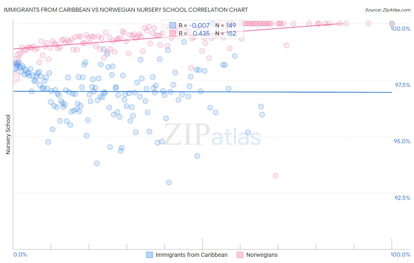 Immigrants from Caribbean vs Norwegian Nursery School