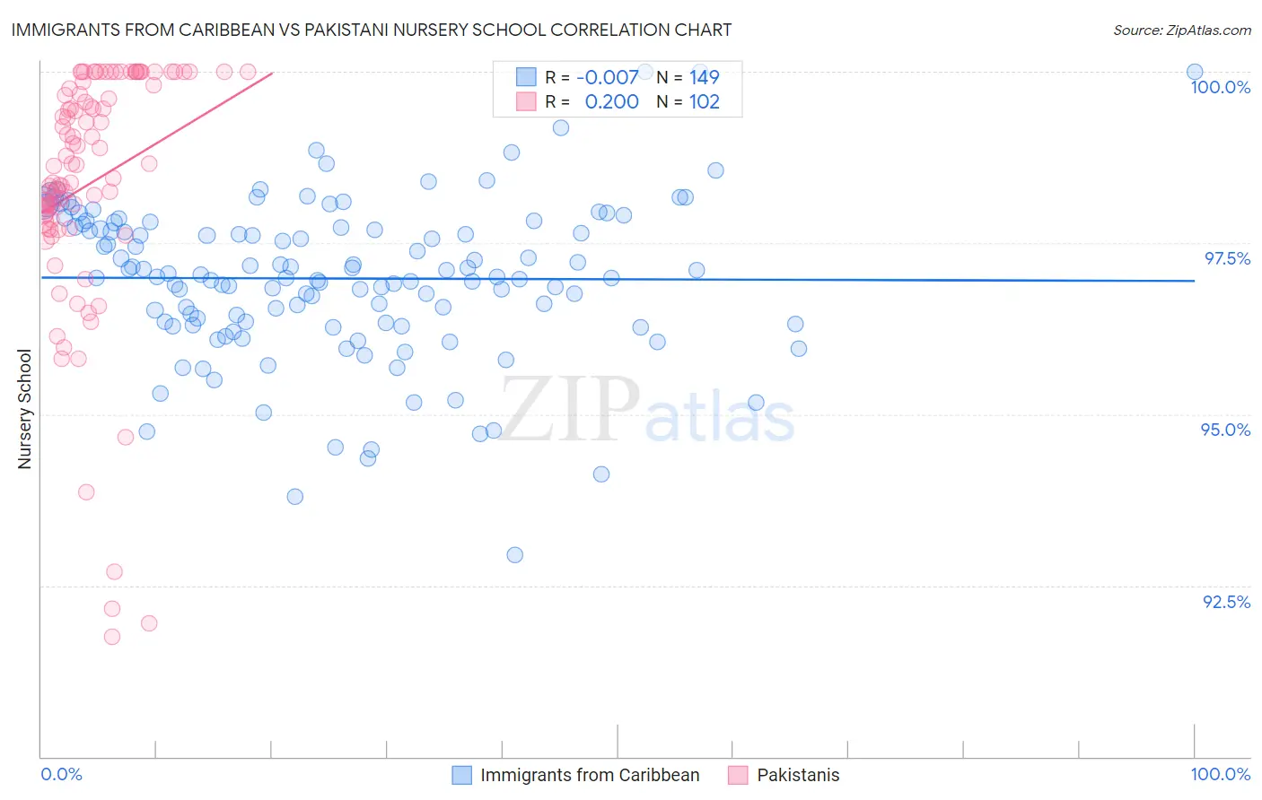 Immigrants from Caribbean vs Pakistani Nursery School