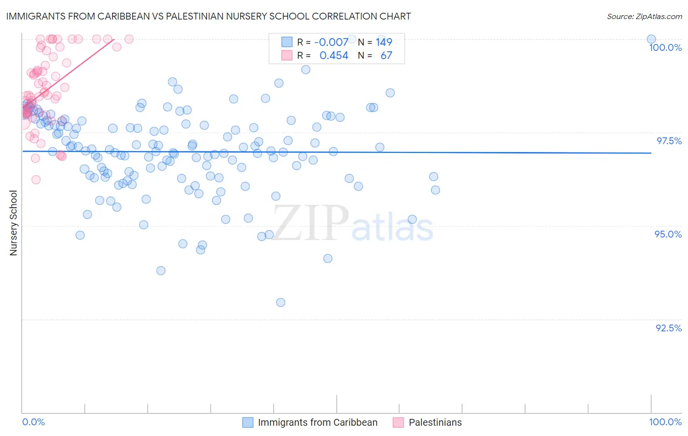 Immigrants from Caribbean vs Palestinian Nursery School