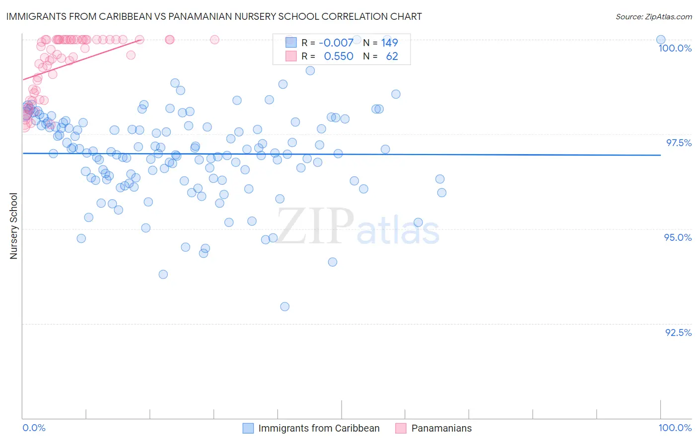Immigrants from Caribbean vs Panamanian Nursery School