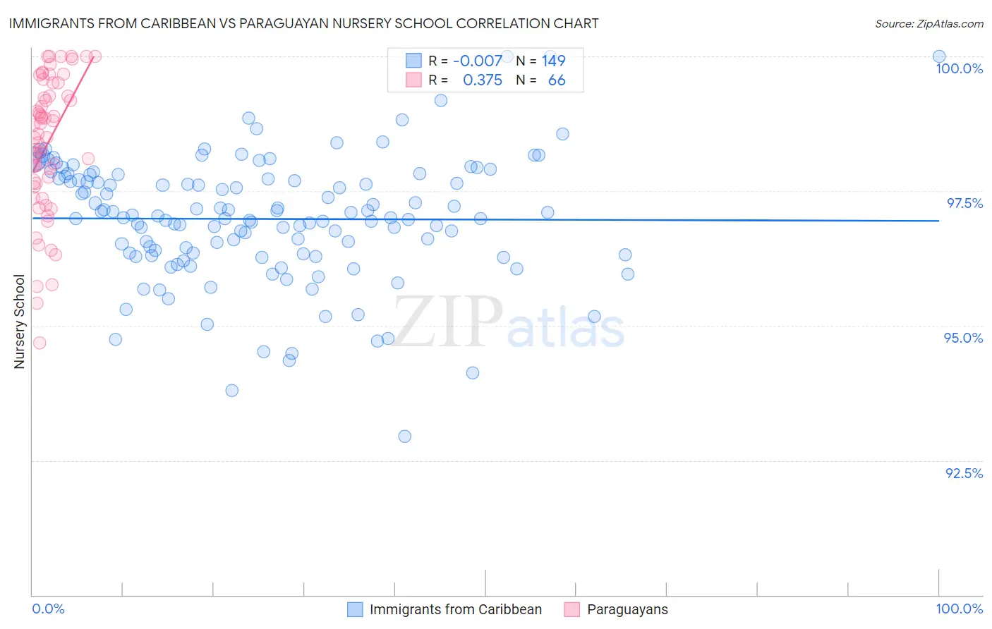 Immigrants from Caribbean vs Paraguayan Nursery School