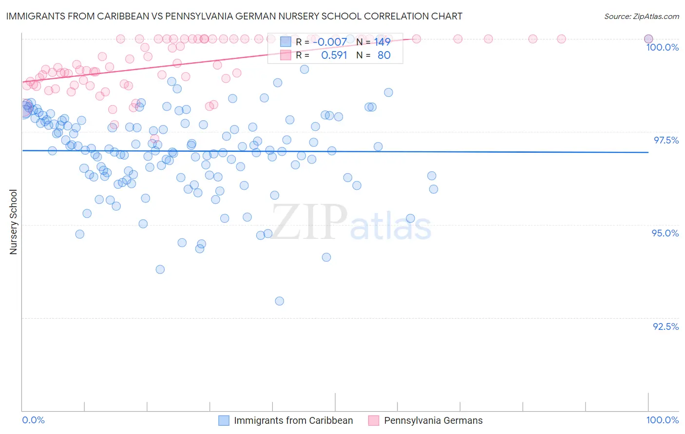 Immigrants from Caribbean vs Pennsylvania German Nursery School