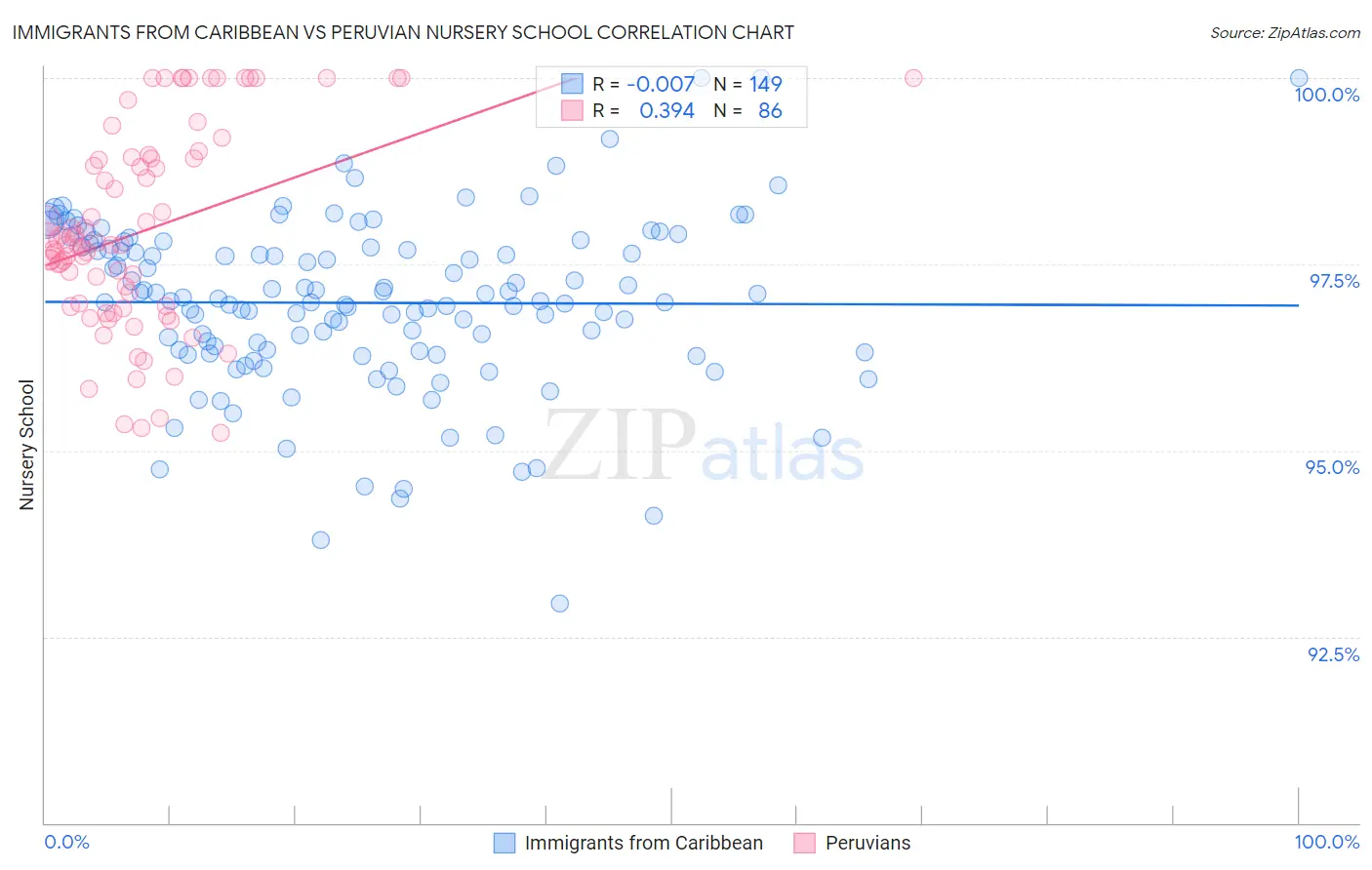 Immigrants from Caribbean vs Peruvian Nursery School