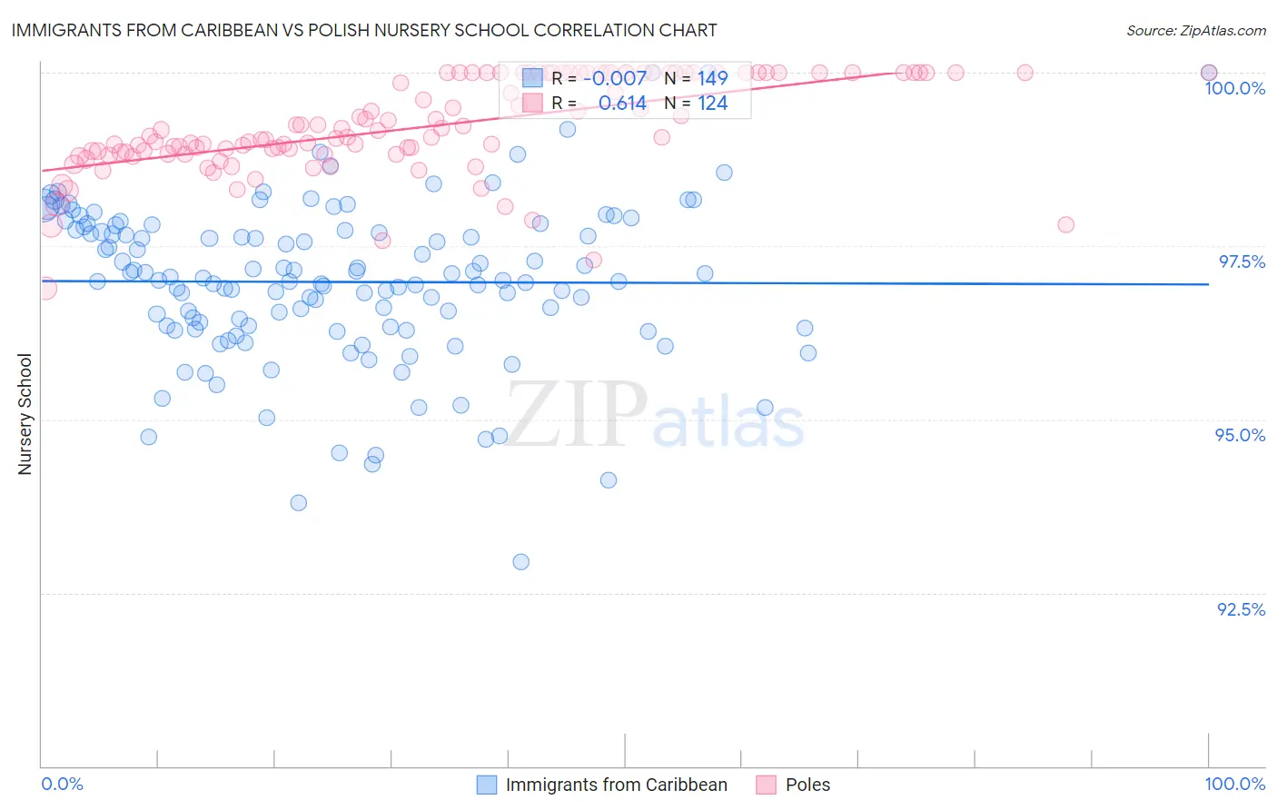 Immigrants from Caribbean vs Polish Nursery School