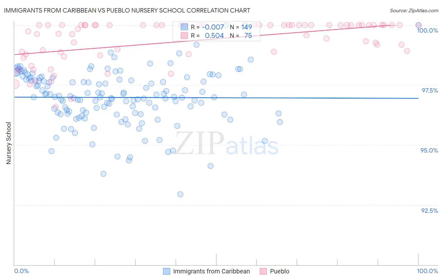 Immigrants from Caribbean vs Pueblo Nursery School