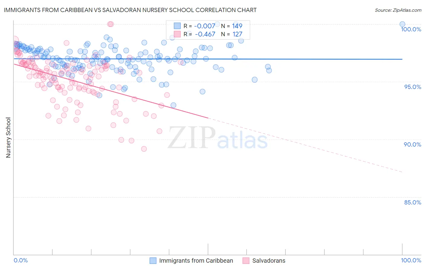 Immigrants from Caribbean vs Salvadoran Nursery School