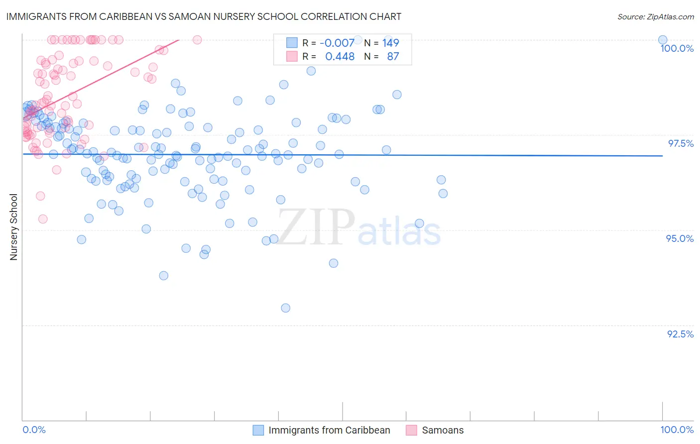 Immigrants from Caribbean vs Samoan Nursery School