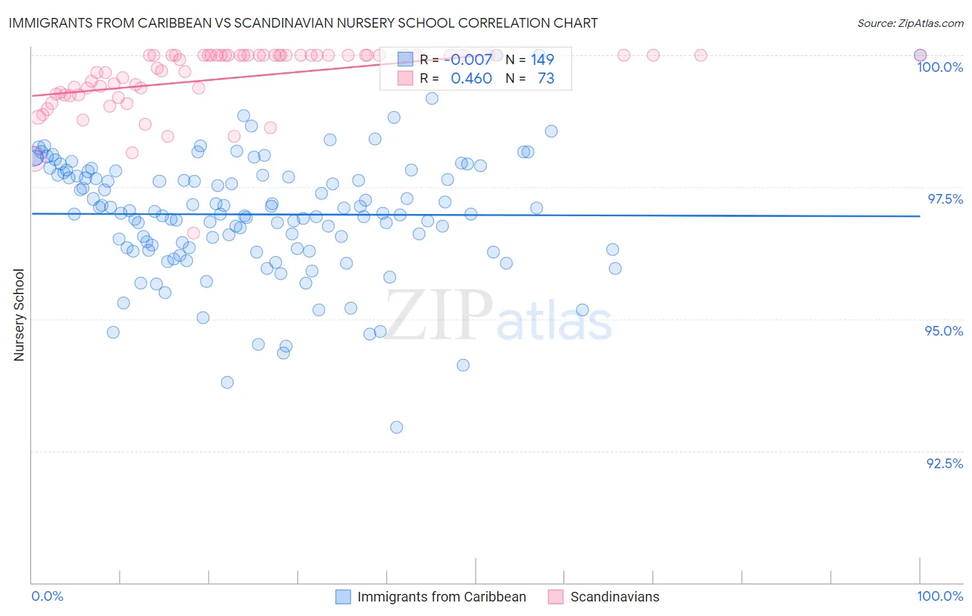 Immigrants from Caribbean vs Scandinavian Nursery School