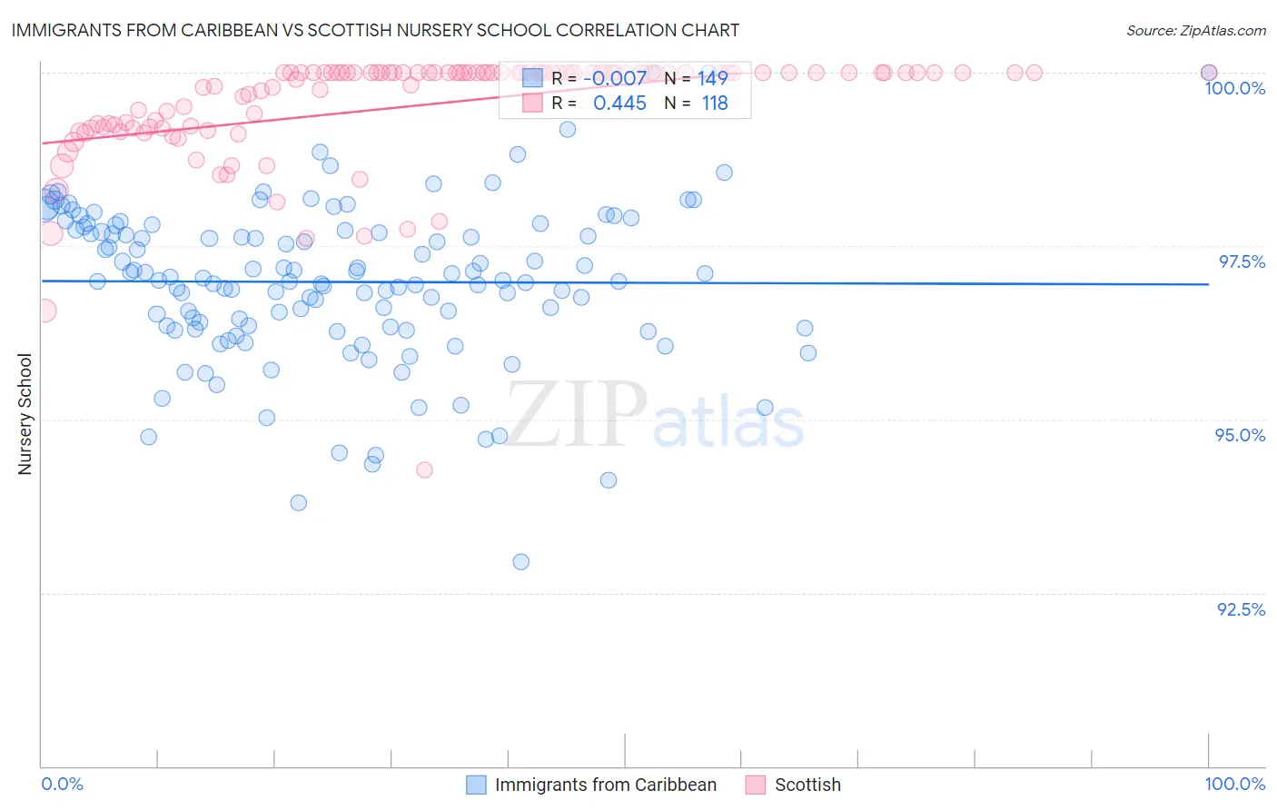 Immigrants from Caribbean vs Scottish Nursery School