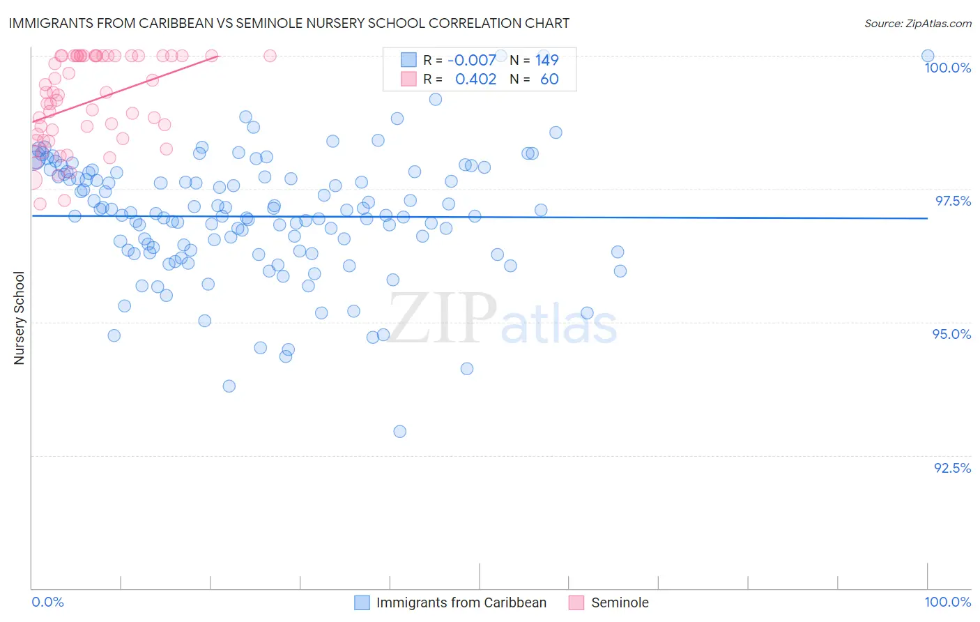Immigrants from Caribbean vs Seminole Nursery School