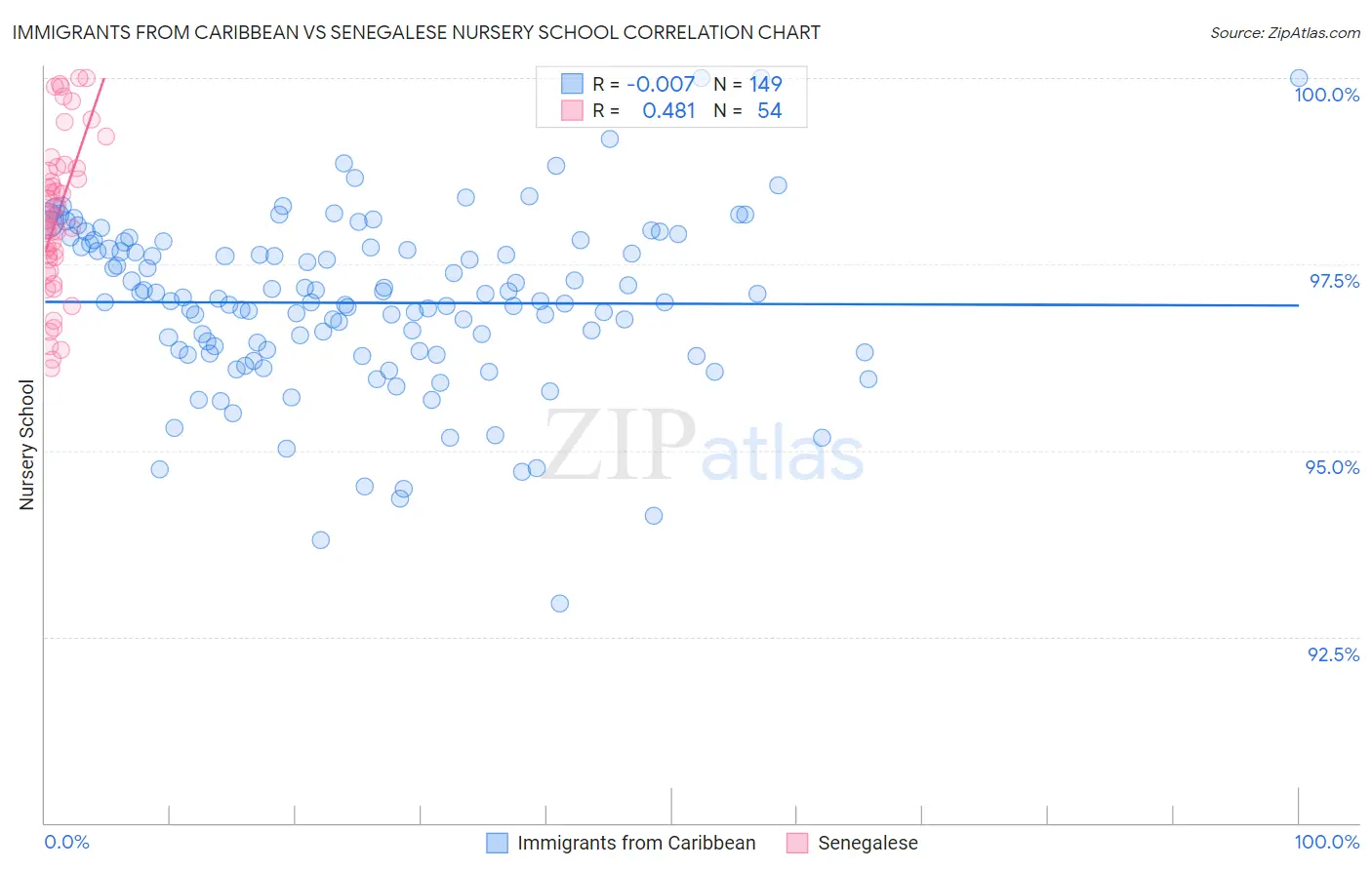 Immigrants from Caribbean vs Senegalese Nursery School