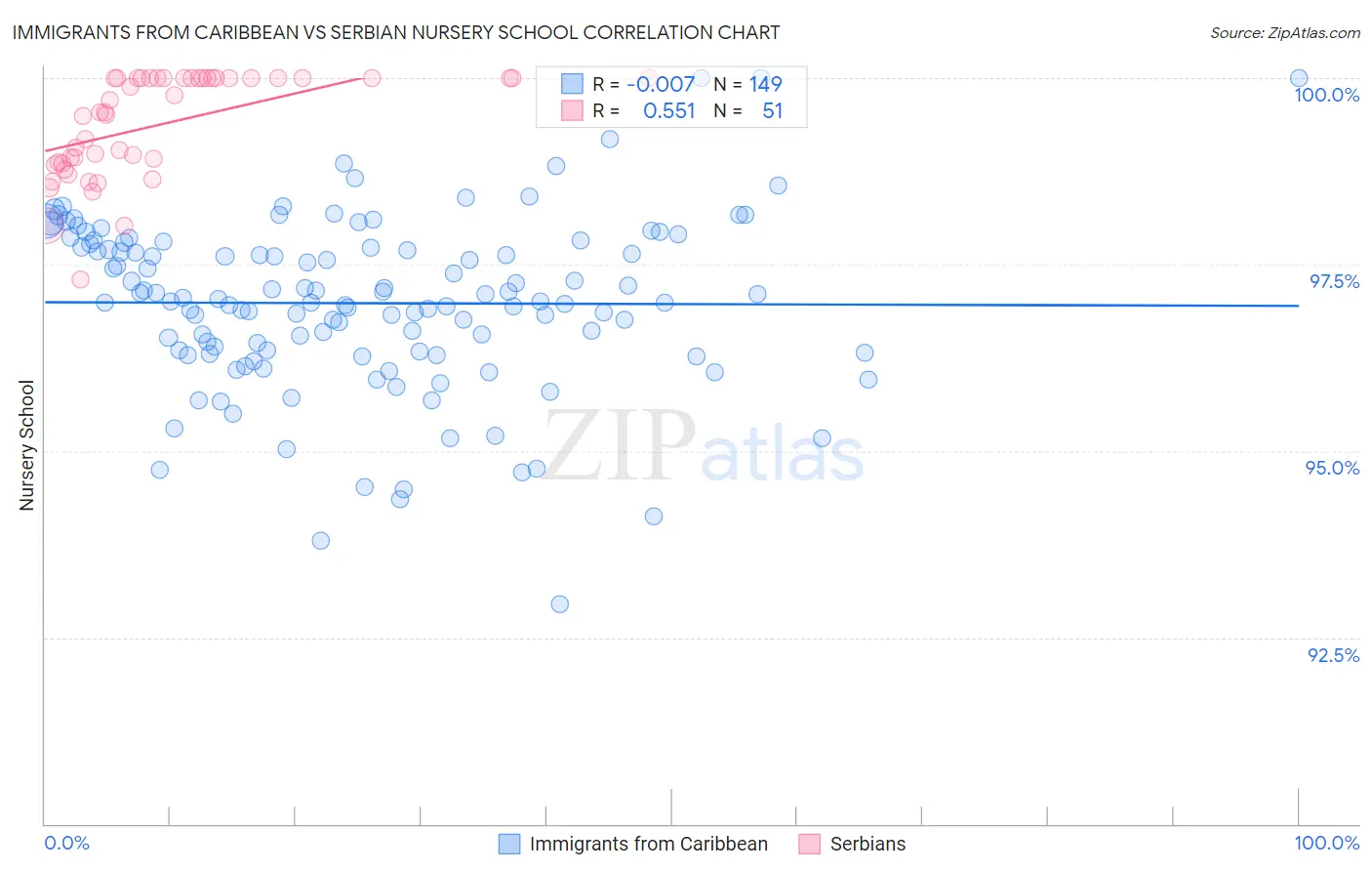 Immigrants from Caribbean vs Serbian Nursery School