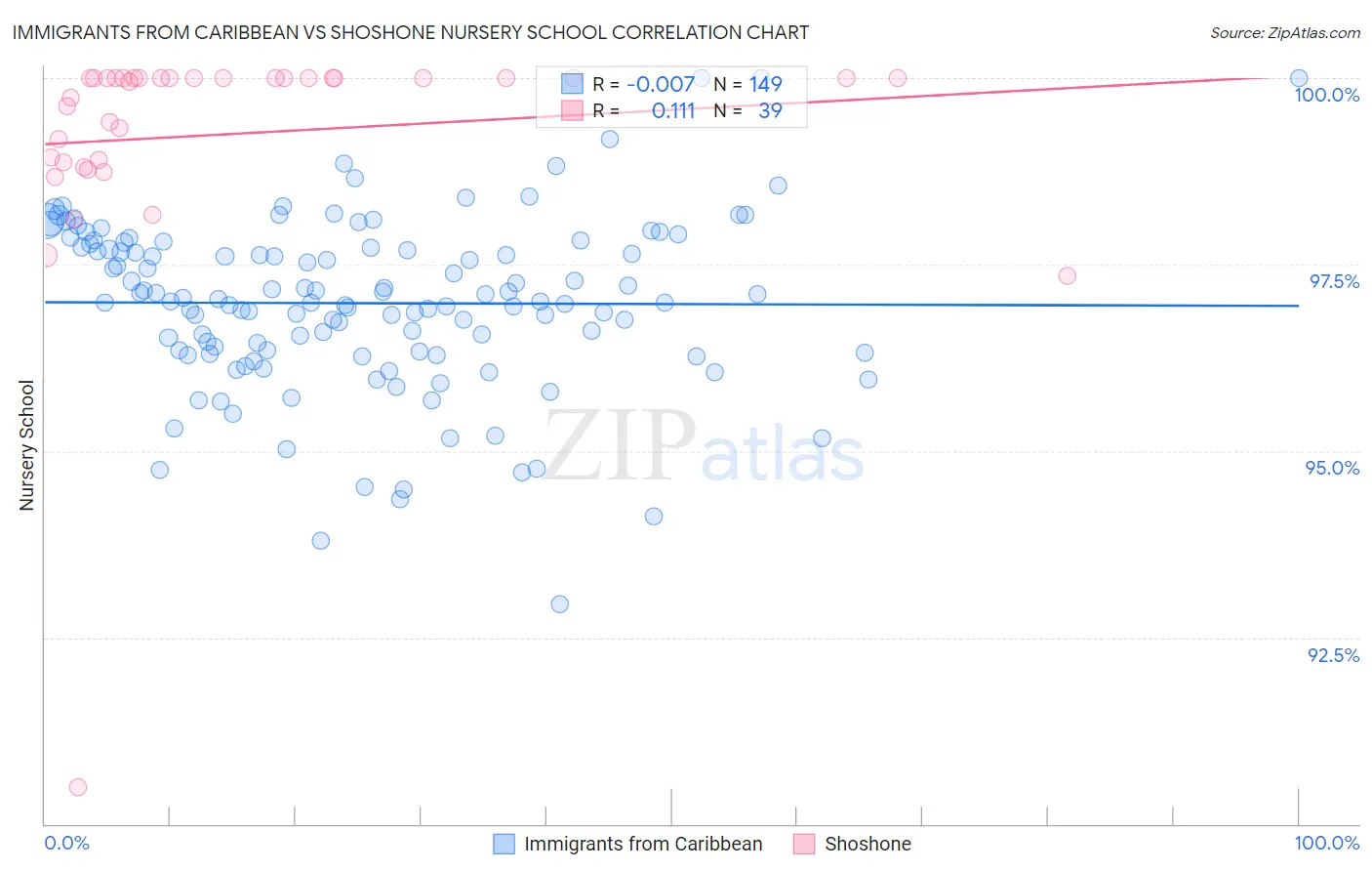 Immigrants from Caribbean vs Shoshone Nursery School