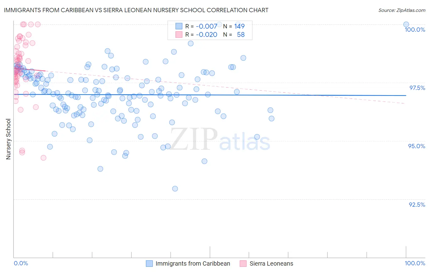 Immigrants from Caribbean vs Sierra Leonean Nursery School