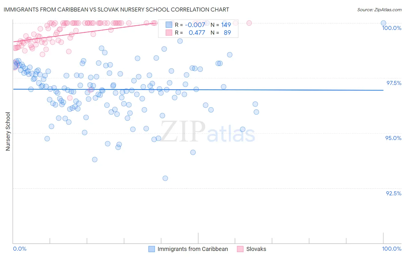 Immigrants from Caribbean vs Slovak Nursery School