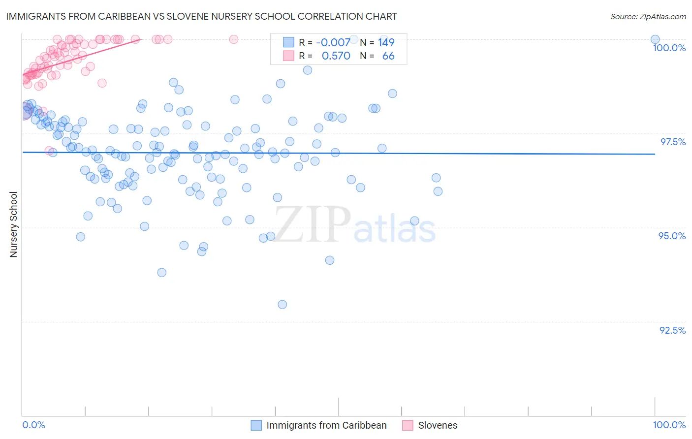 Immigrants from Caribbean vs Slovene Nursery School