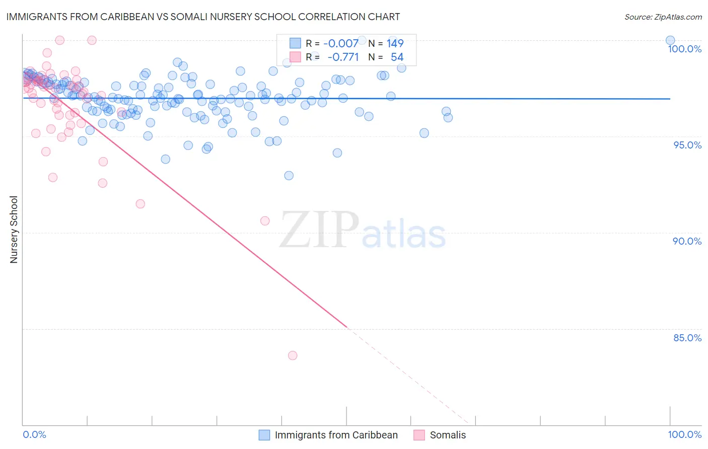 Immigrants from Caribbean vs Somali Nursery School