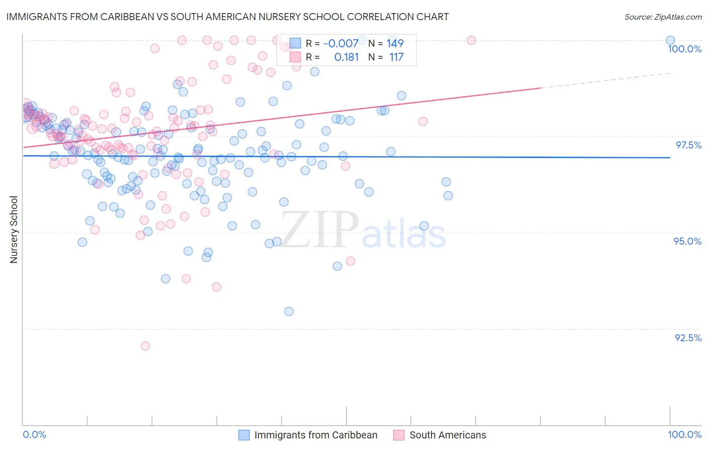 Immigrants from Caribbean vs South American Nursery School