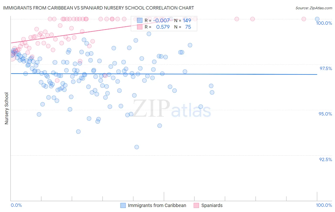 Immigrants from Caribbean vs Spaniard Nursery School