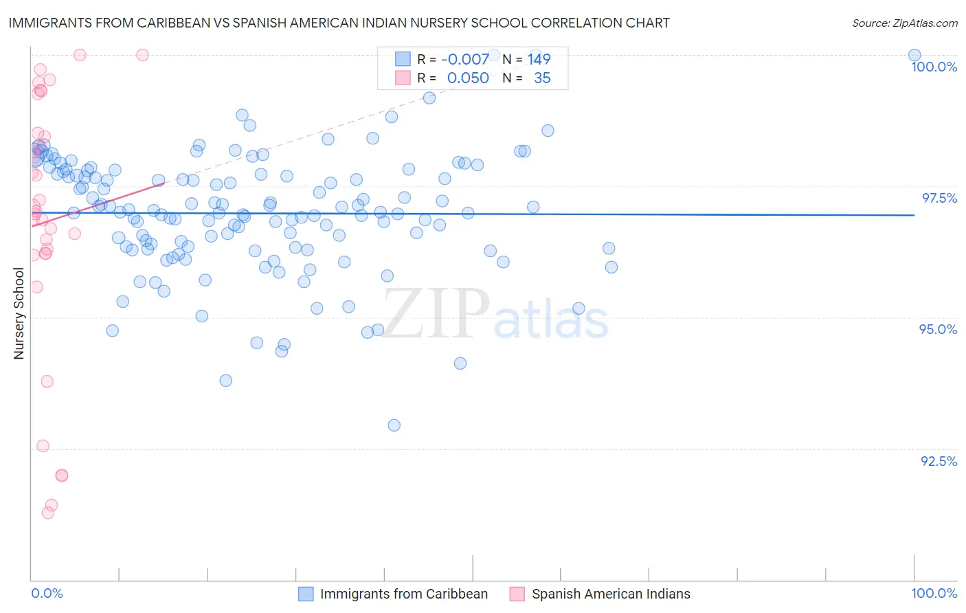 Immigrants from Caribbean vs Spanish American Indian Nursery School