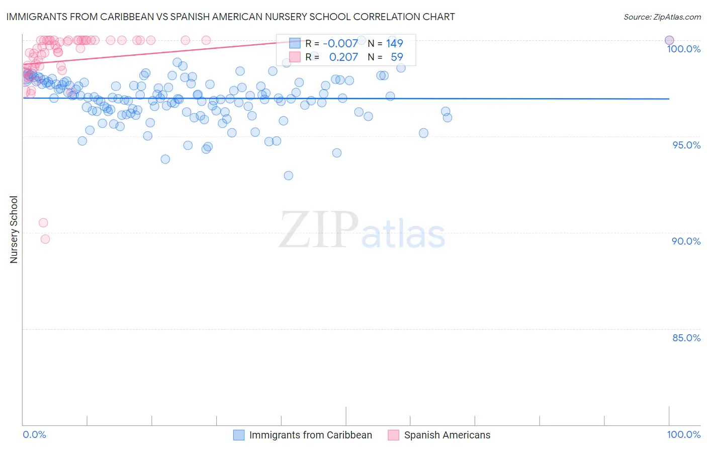 Immigrants from Caribbean vs Spanish American Nursery School