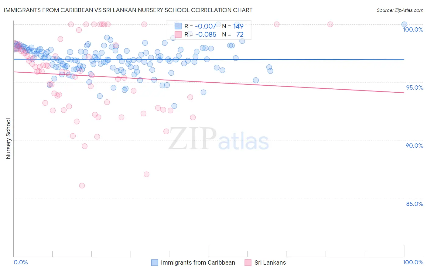 Immigrants from Caribbean vs Sri Lankan Nursery School