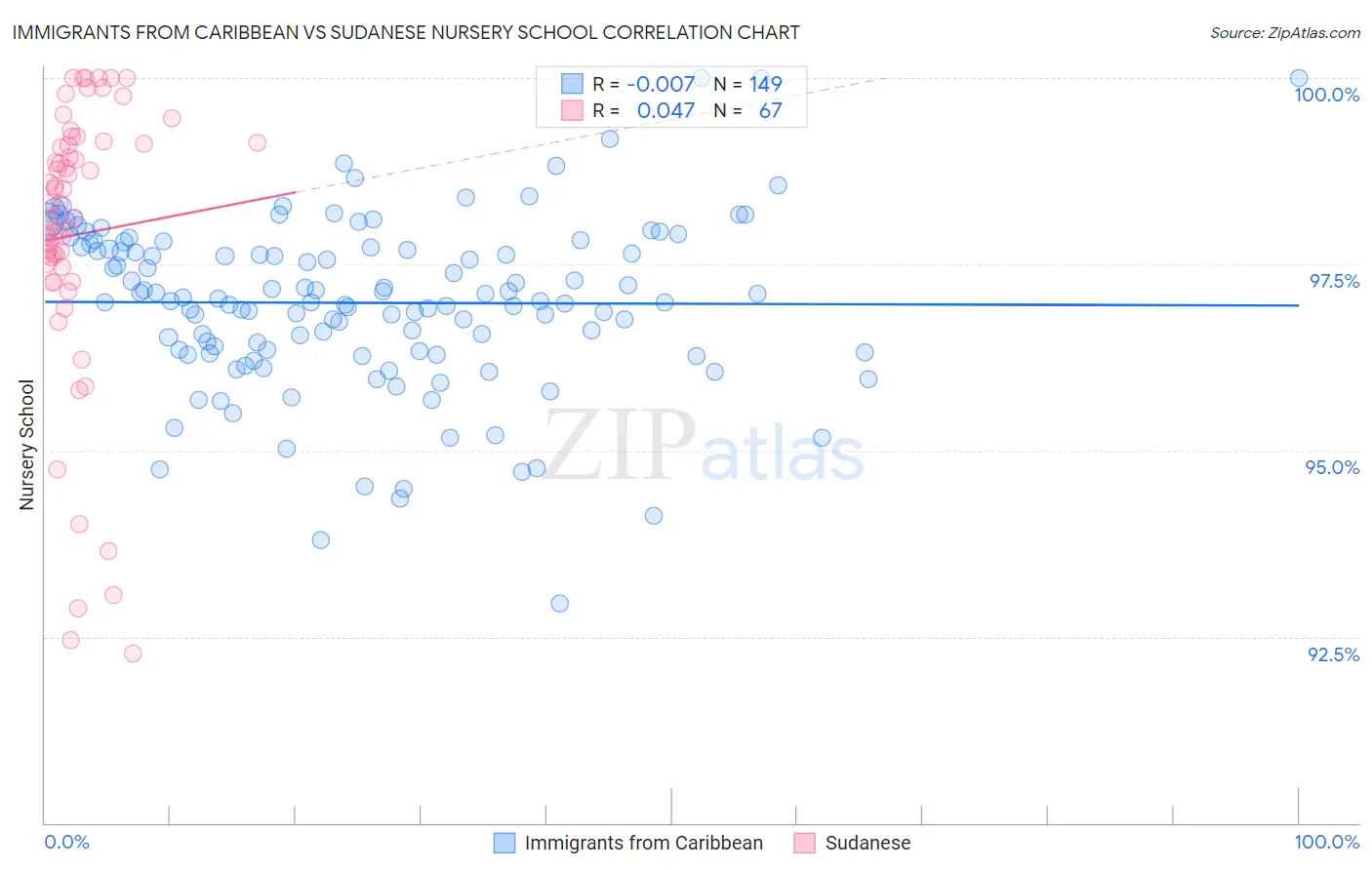 Immigrants from Caribbean vs Sudanese Nursery School