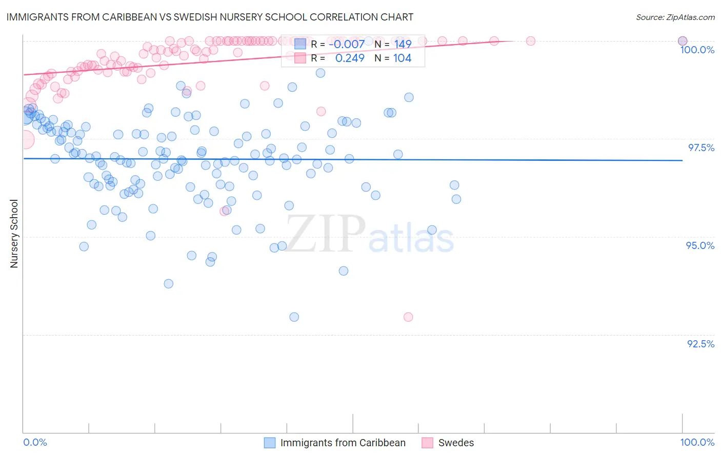 Immigrants from Caribbean vs Swedish Nursery School