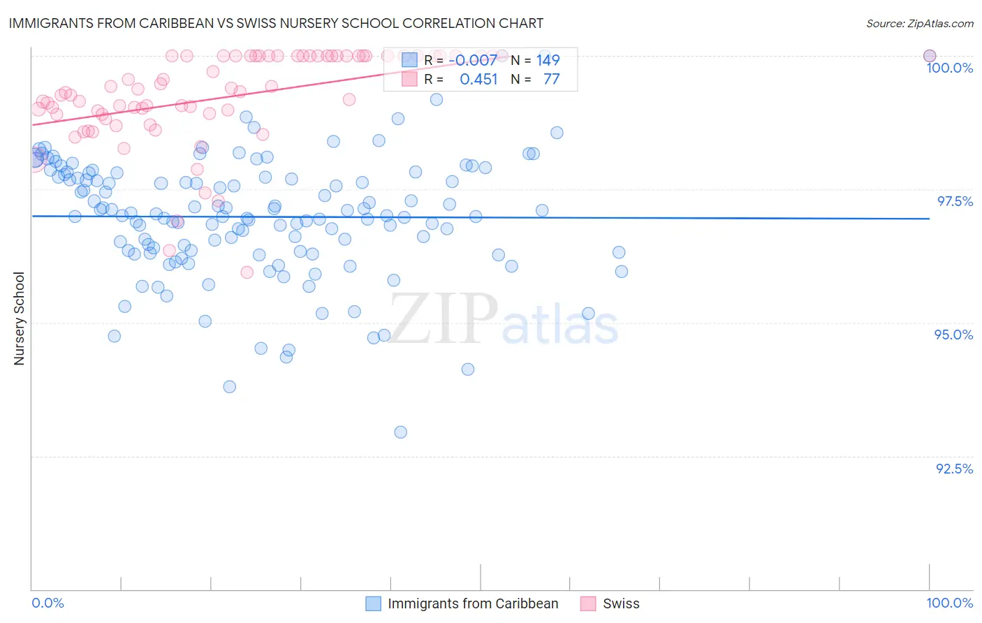 Immigrants from Caribbean vs Swiss Nursery School