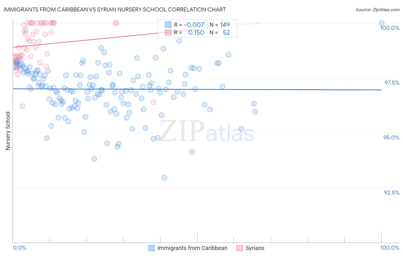 Immigrants from Caribbean vs Syrian Nursery School