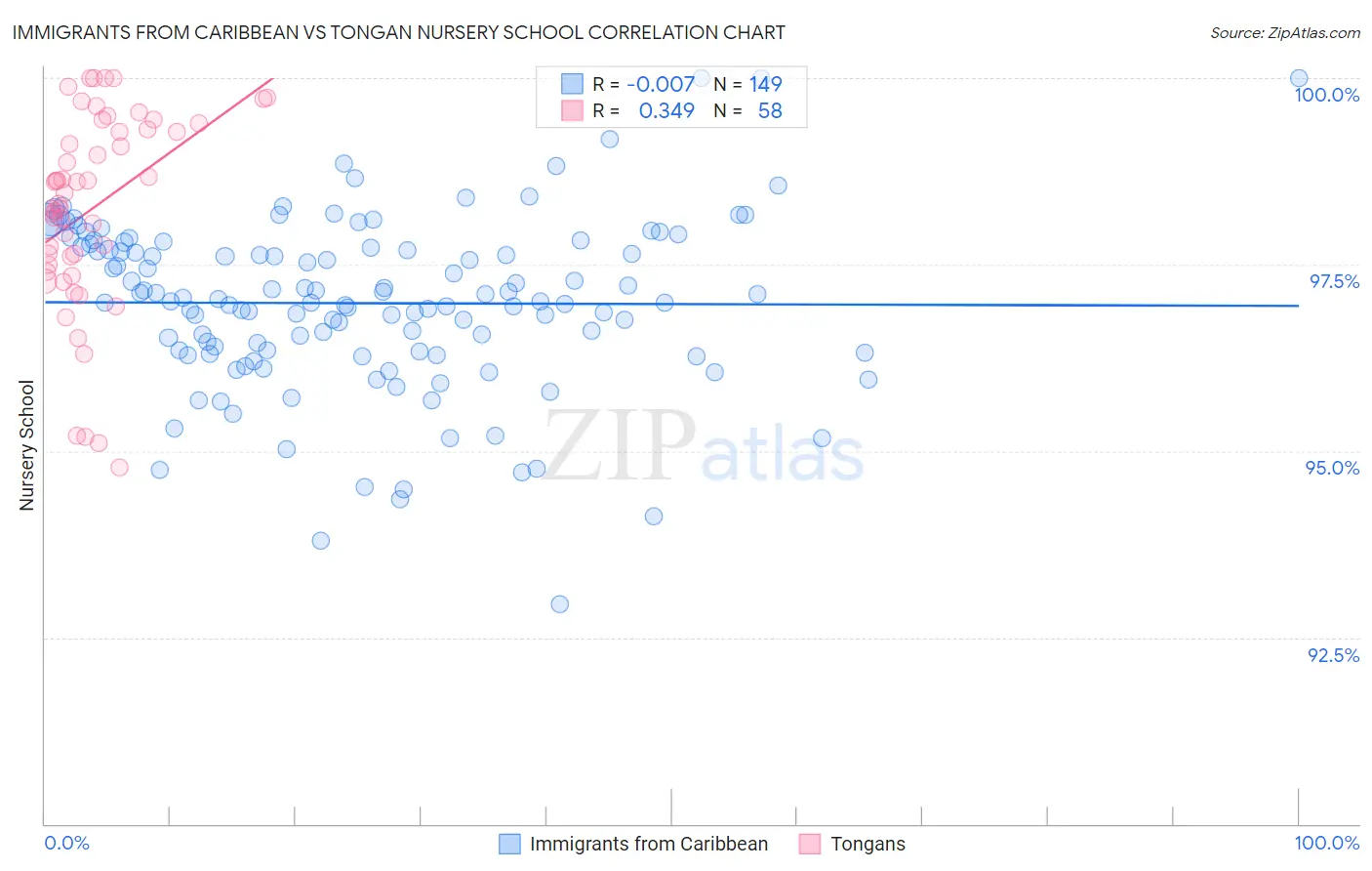 Immigrants from Caribbean vs Tongan Nursery School