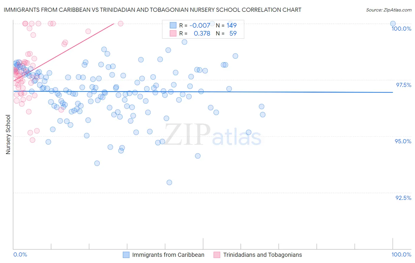 Immigrants from Caribbean vs Trinidadian and Tobagonian Nursery School