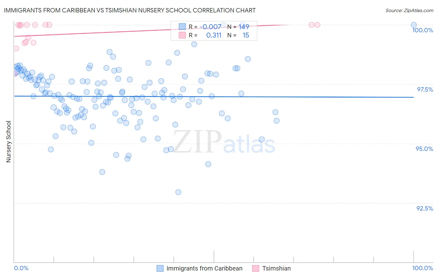 Immigrants from Caribbean vs Tsimshian Nursery School