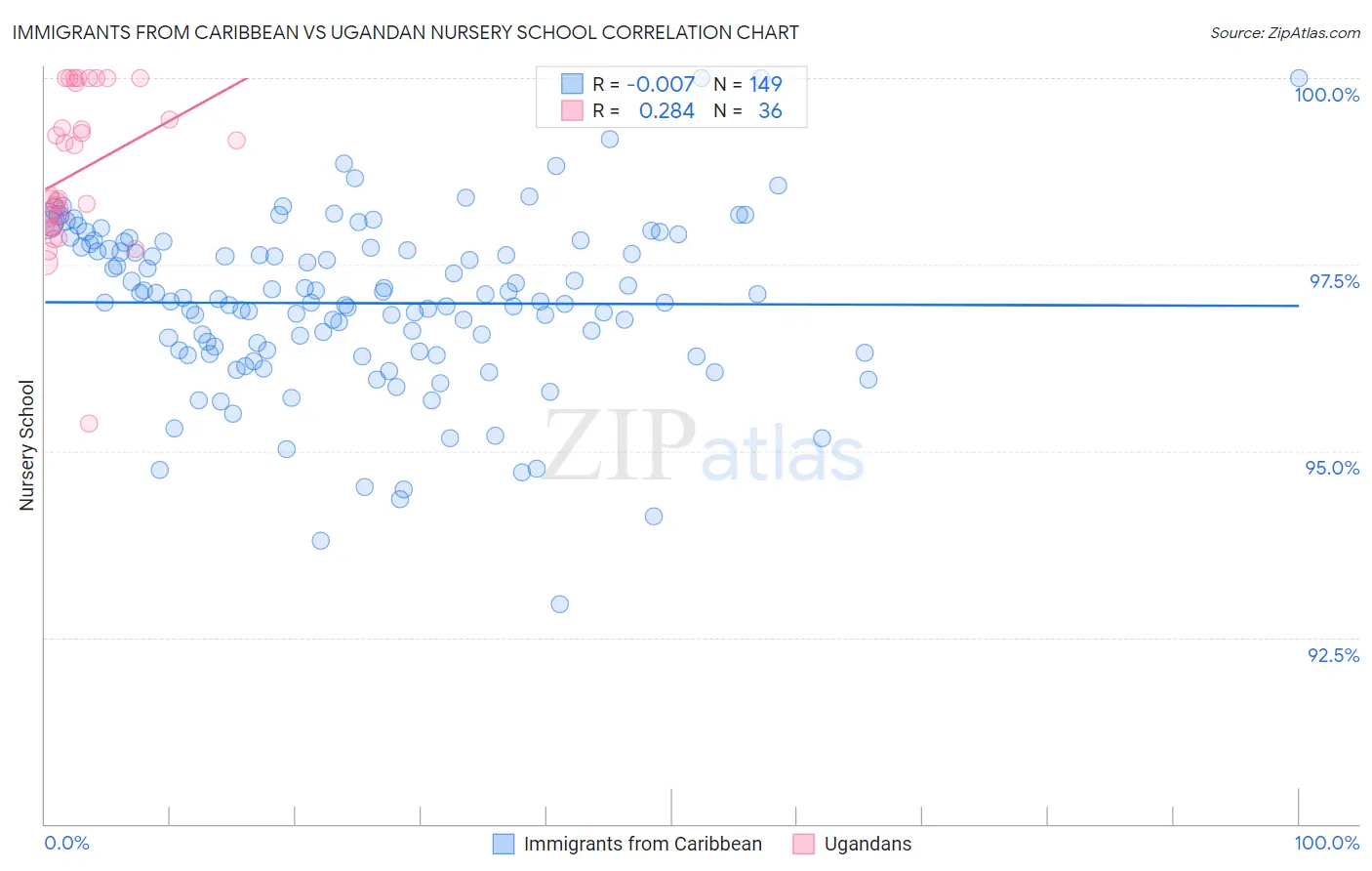 Immigrants from Caribbean vs Ugandan Nursery School