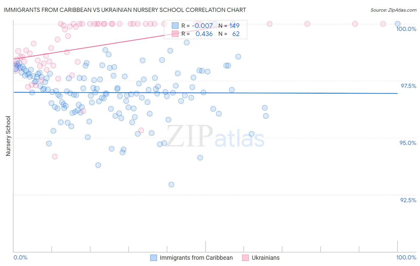 Immigrants from Caribbean vs Ukrainian Nursery School
