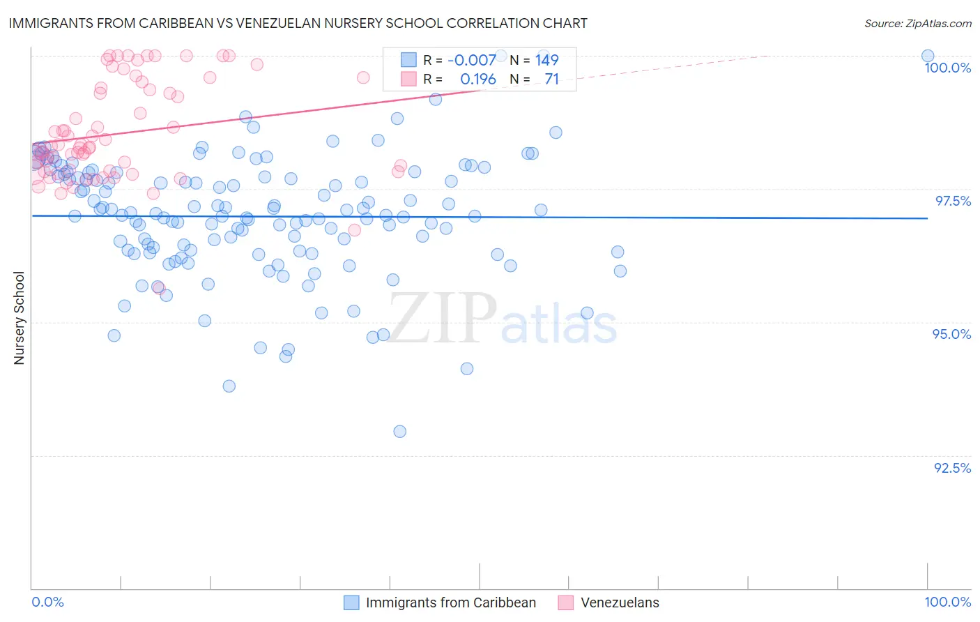Immigrants from Caribbean vs Venezuelan Nursery School