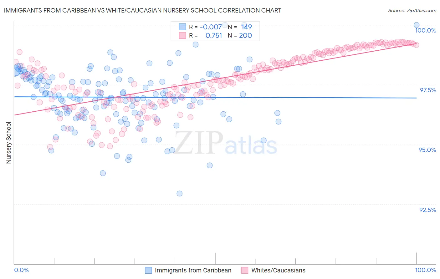 Immigrants from Caribbean vs White/Caucasian Nursery School