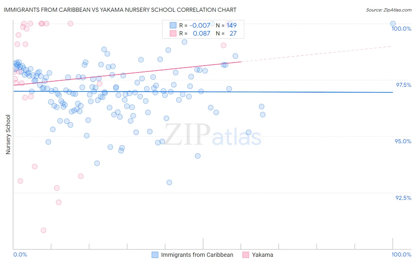 Immigrants from Caribbean vs Yakama Nursery School