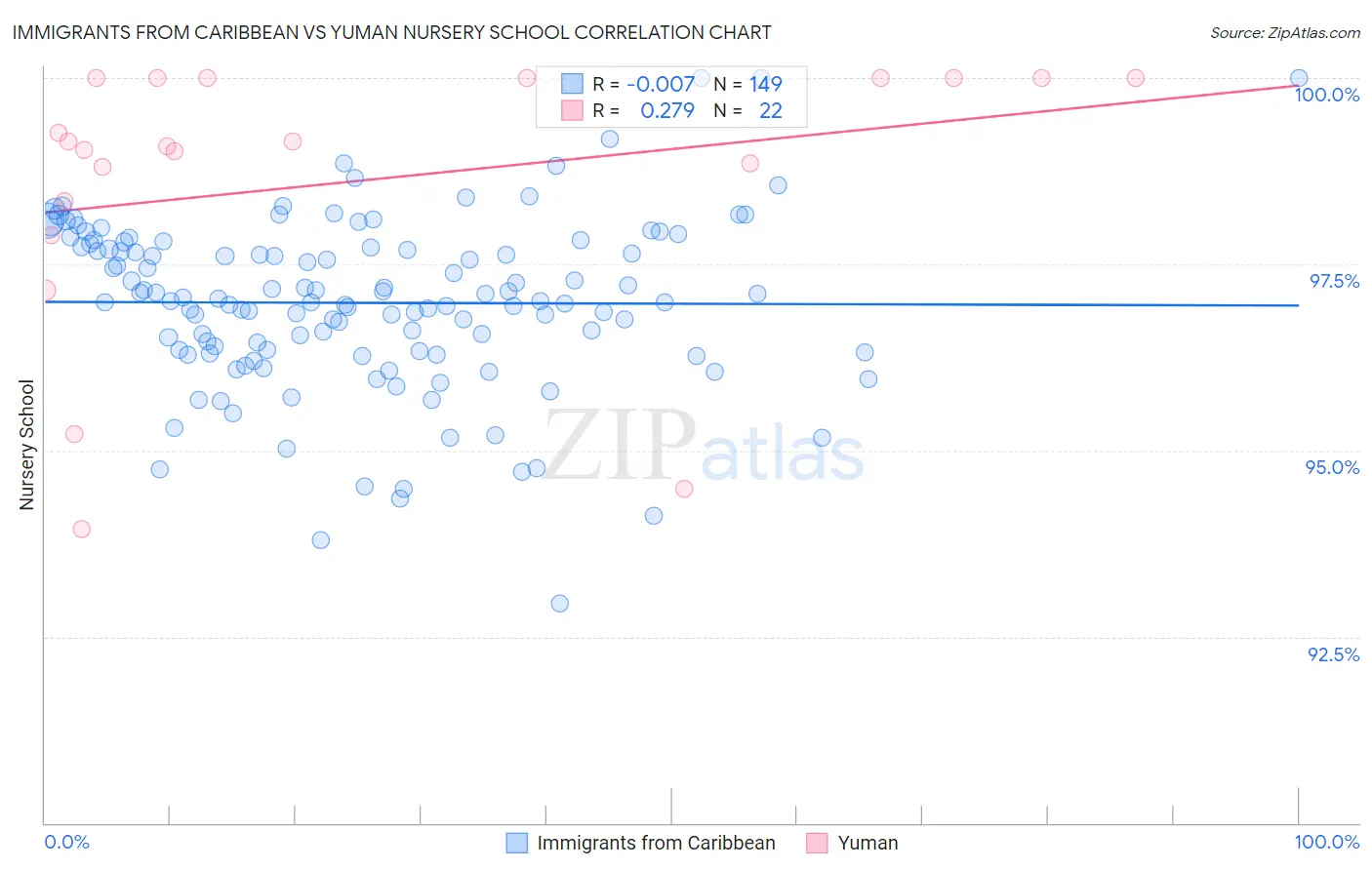 Immigrants from Caribbean vs Yuman Nursery School