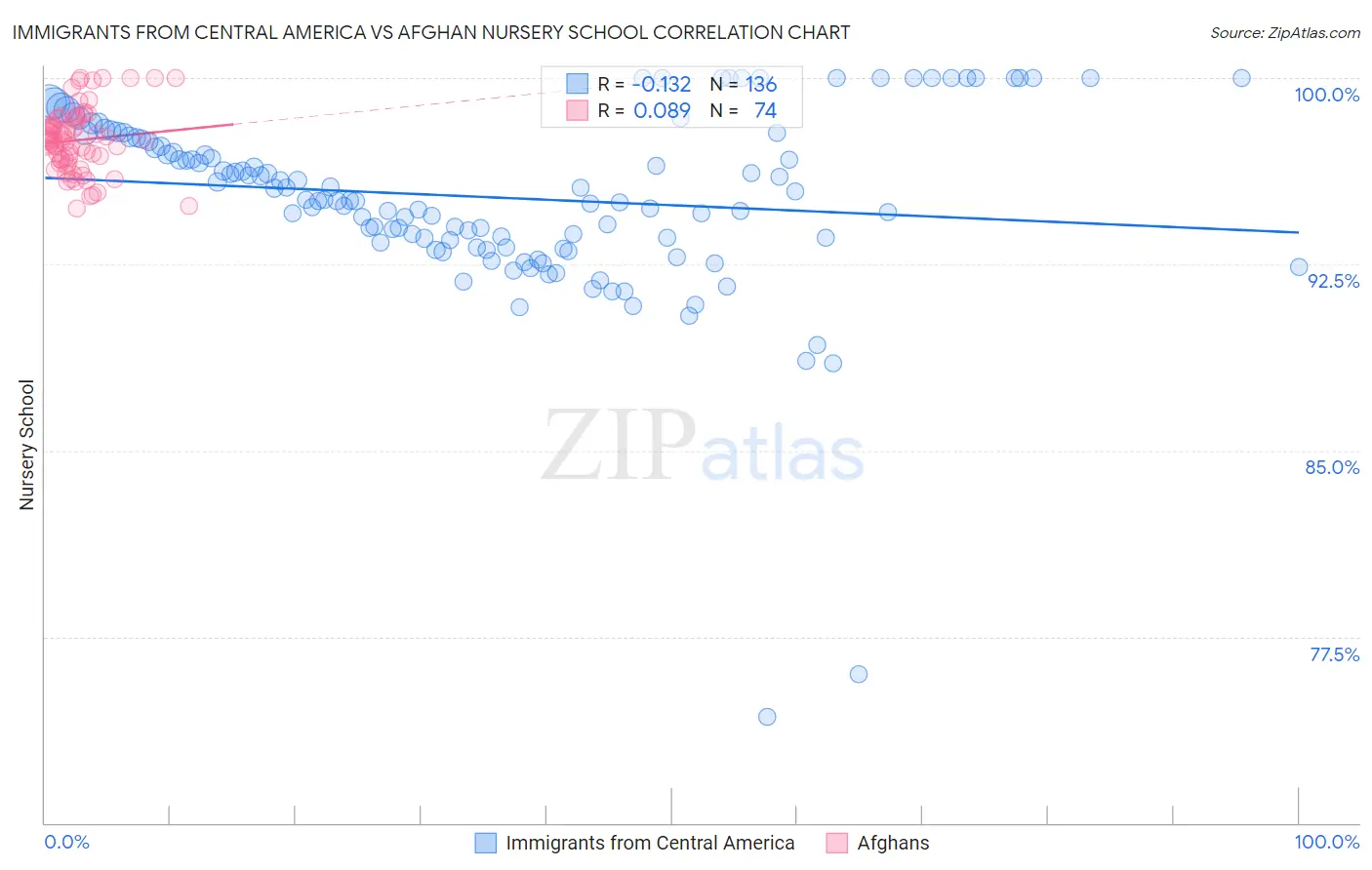 Immigrants from Central America vs Afghan Nursery School