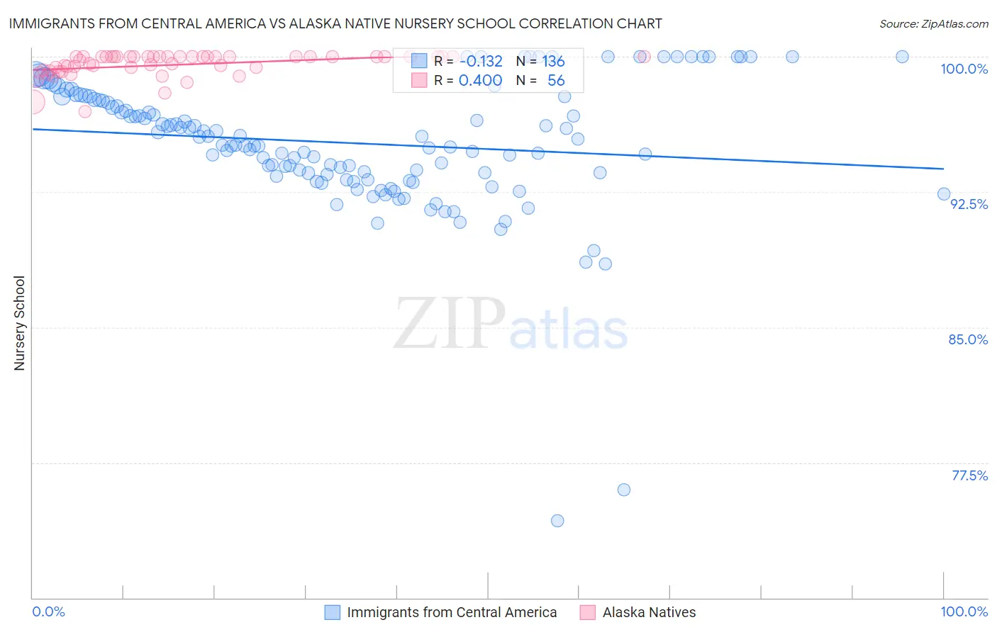 Immigrants from Central America vs Alaska Native Nursery School